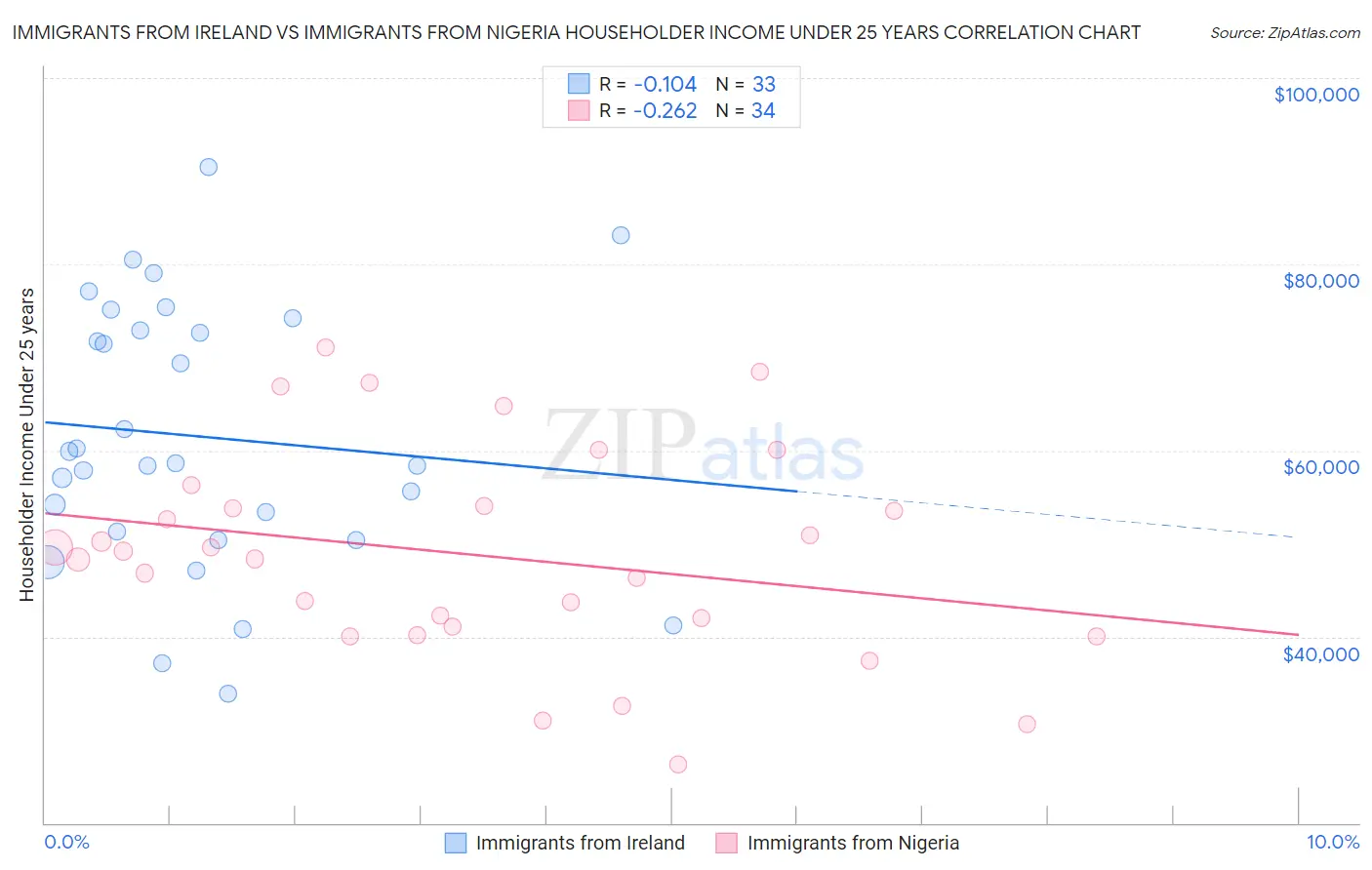 Immigrants from Ireland vs Immigrants from Nigeria Householder Income Under 25 years