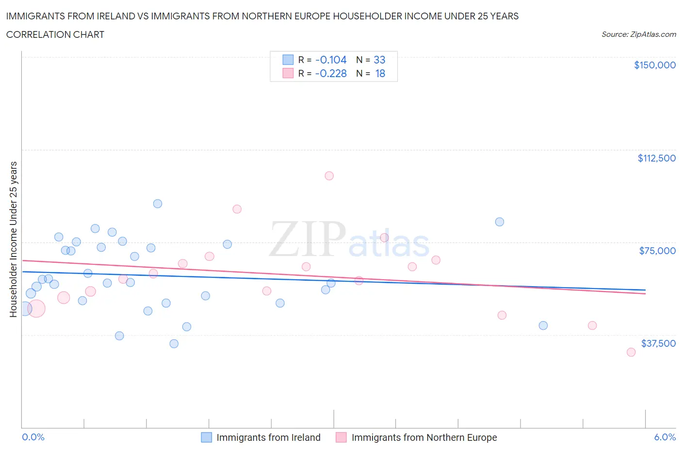 Immigrants from Ireland vs Immigrants from Northern Europe Householder Income Under 25 years