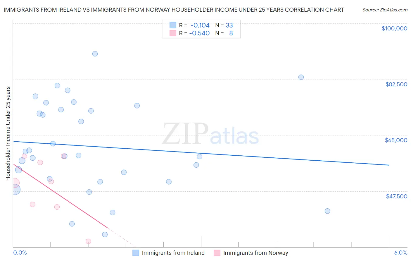 Immigrants from Ireland vs Immigrants from Norway Householder Income Under 25 years