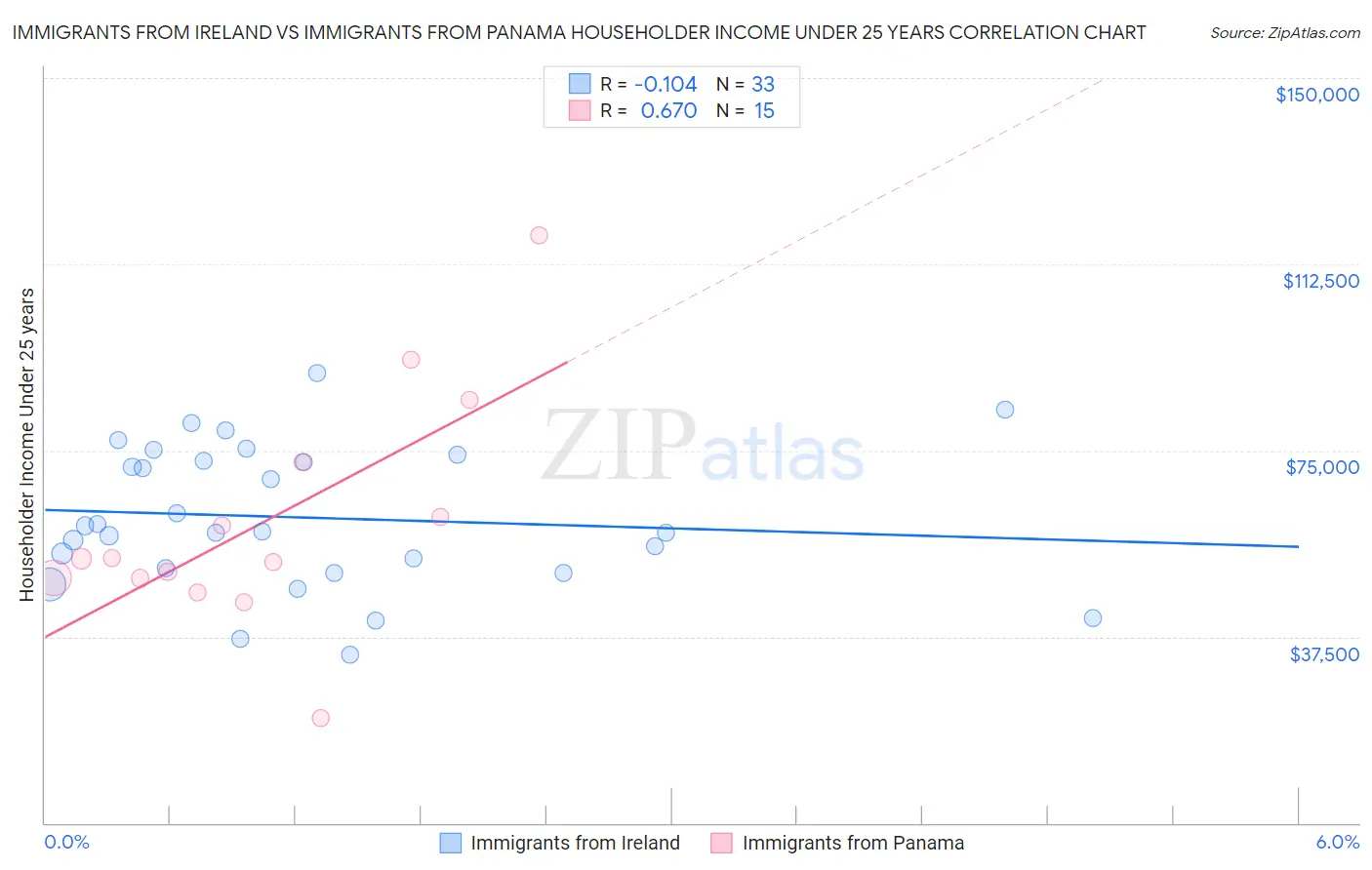 Immigrants from Ireland vs Immigrants from Panama Householder Income Under 25 years