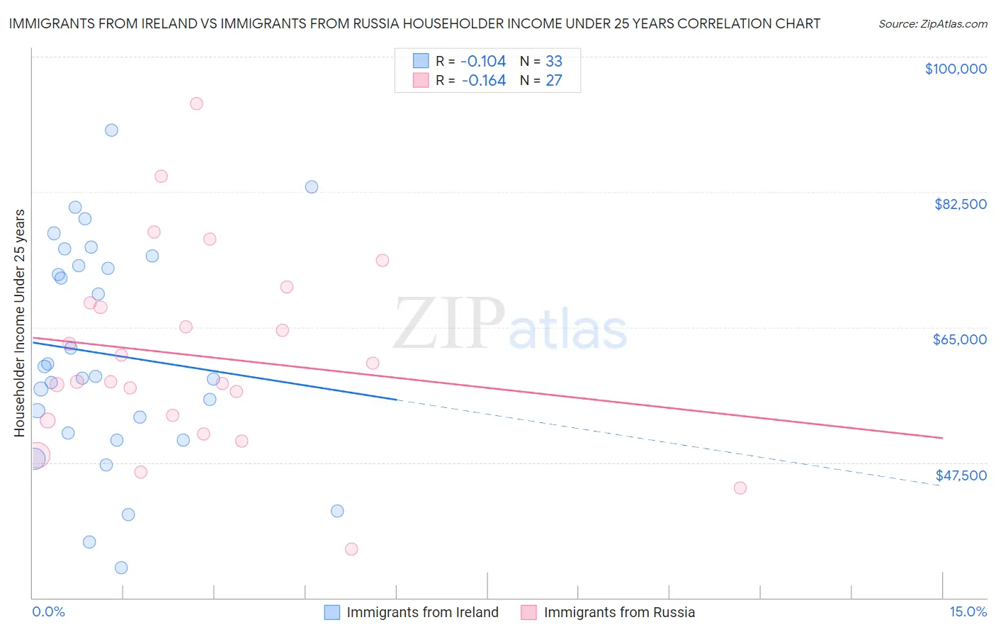 Immigrants from Ireland vs Immigrants from Russia Householder Income Under 25 years