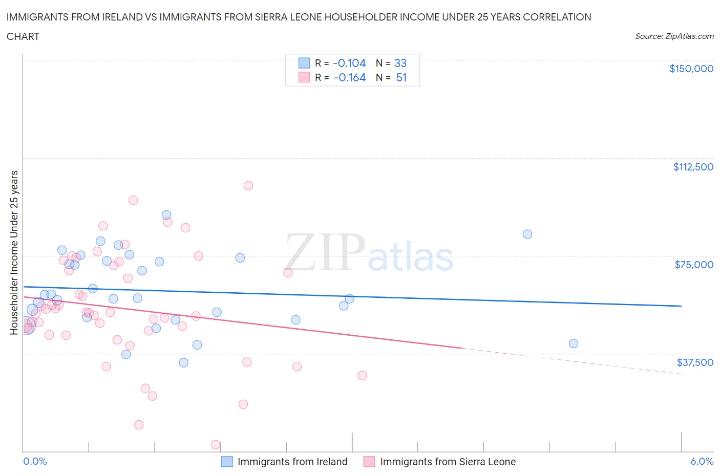 Immigrants from Ireland vs Immigrants from Sierra Leone Householder Income Under 25 years