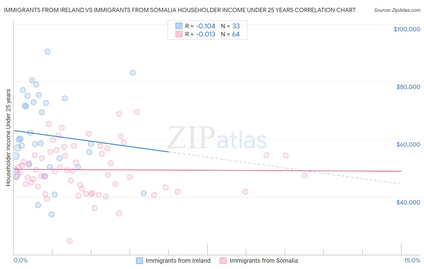 Immigrants from Ireland vs Immigrants from Somalia Householder Income Under 25 years