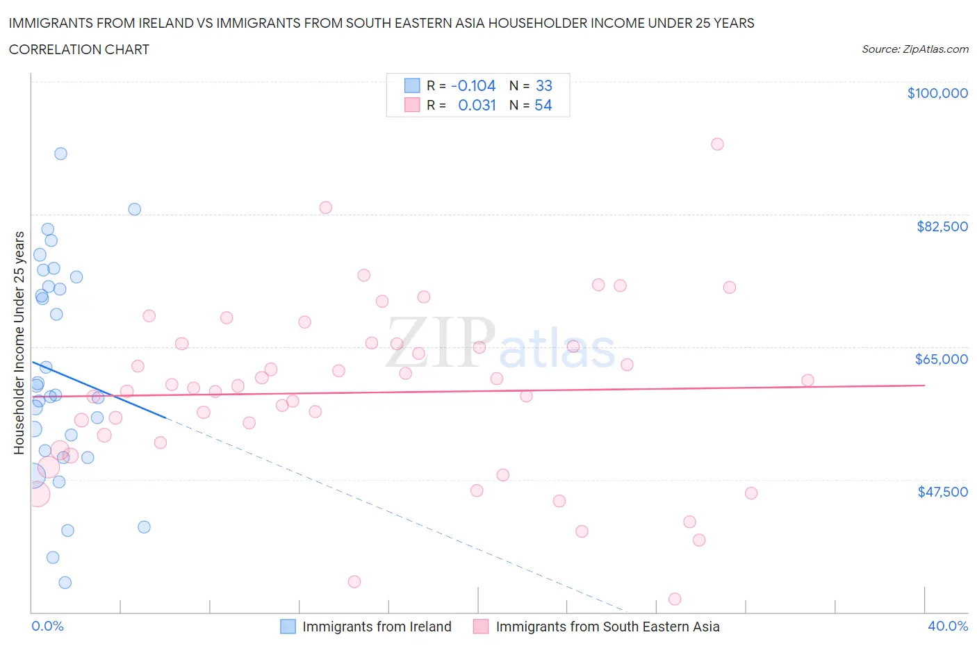 Immigrants from Ireland vs Immigrants from South Eastern Asia Householder Income Under 25 years
