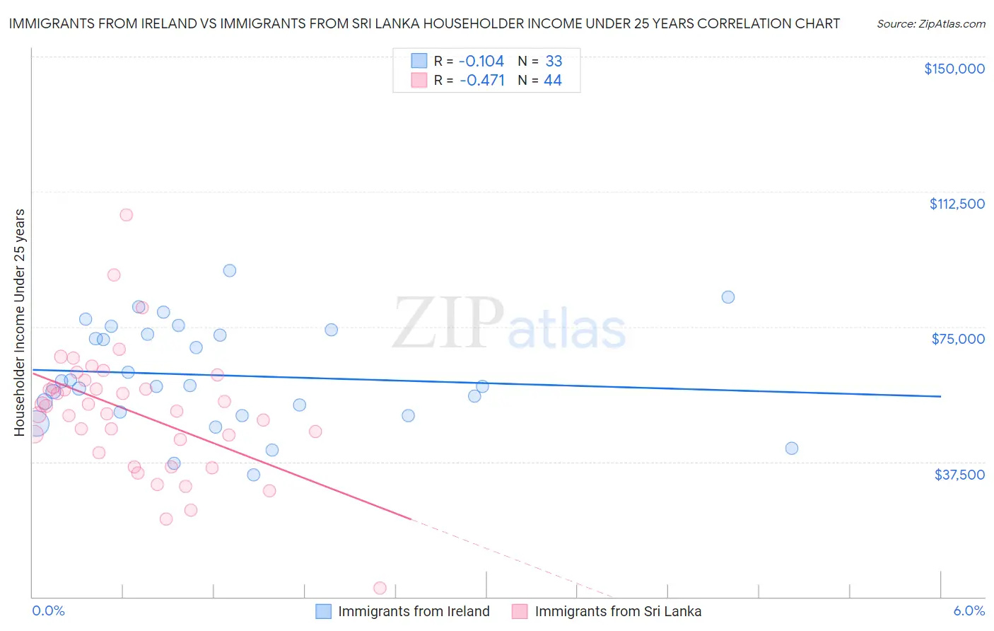 Immigrants from Ireland vs Immigrants from Sri Lanka Householder Income Under 25 years