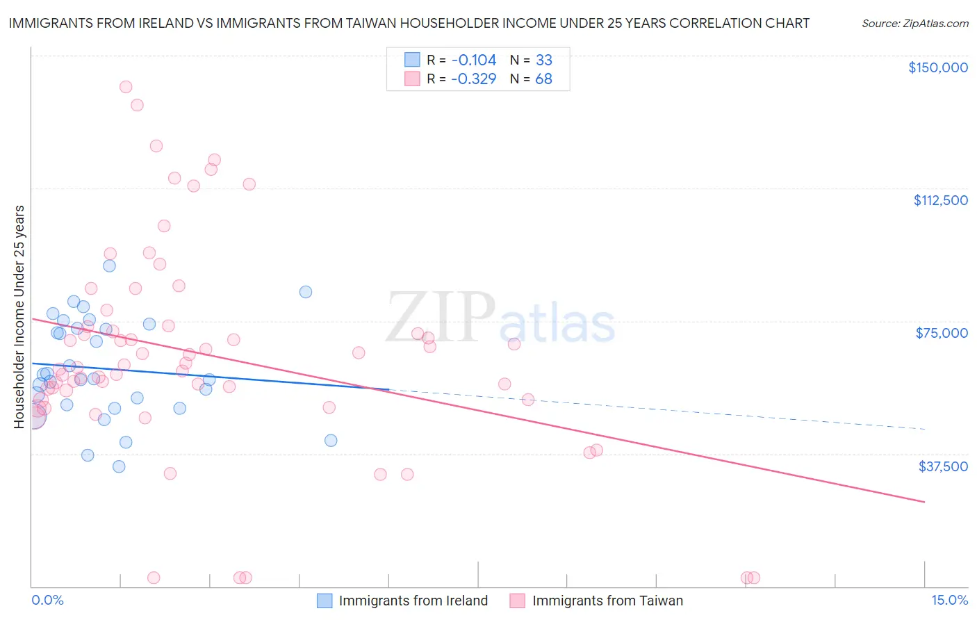 Immigrants from Ireland vs Immigrants from Taiwan Householder Income Under 25 years