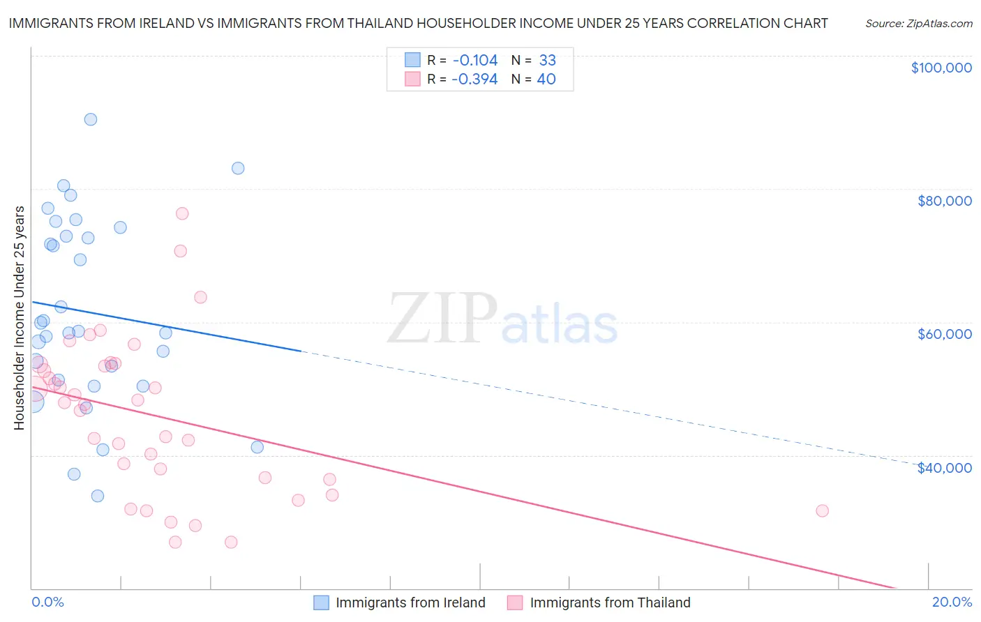 Immigrants from Ireland vs Immigrants from Thailand Householder Income Under 25 years