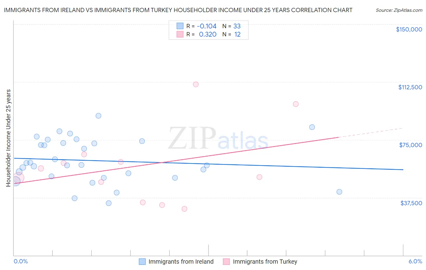 Immigrants from Ireland vs Immigrants from Turkey Householder Income Under 25 years
