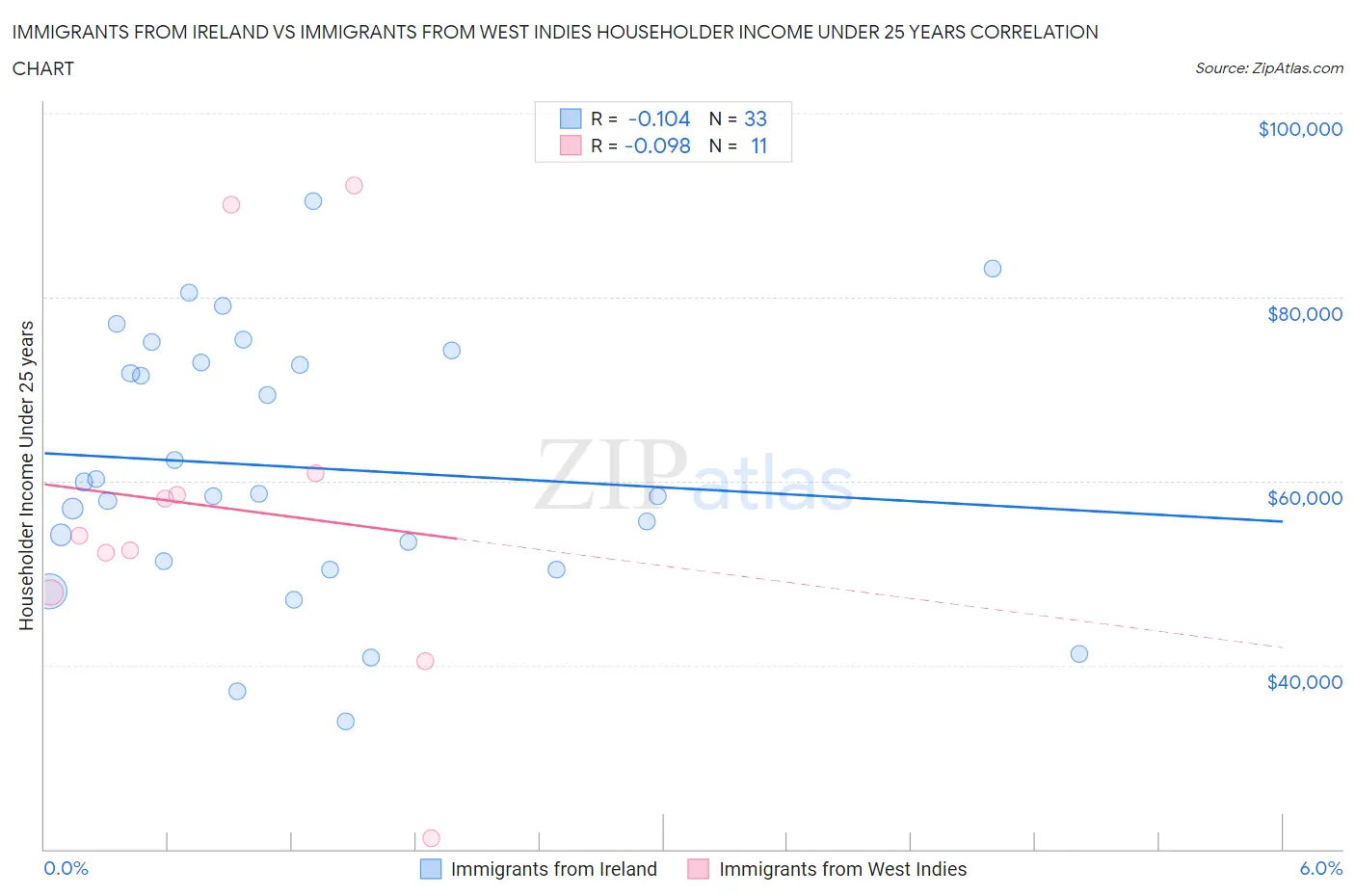 Immigrants from Ireland vs Immigrants from West Indies Householder Income Under 25 years