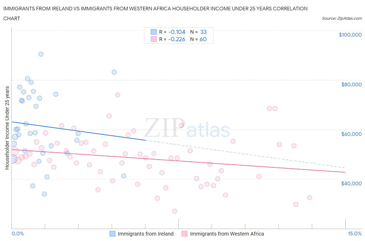 Immigrants from Ireland vs Immigrants from Western Africa Householder Income Under 25 years