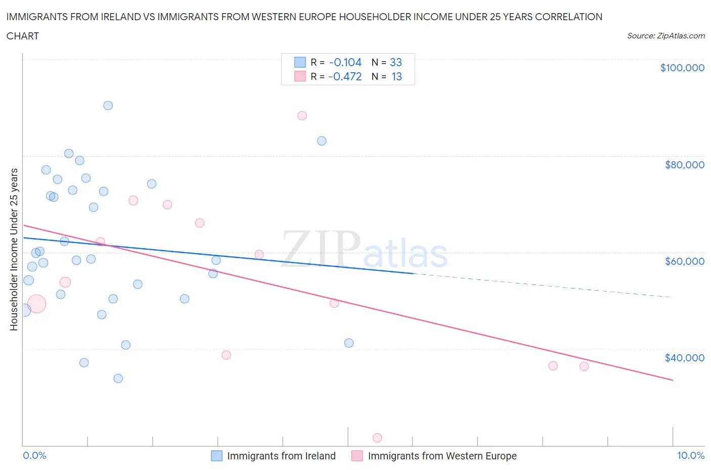 Immigrants from Ireland vs Immigrants from Western Europe Householder Income Under 25 years