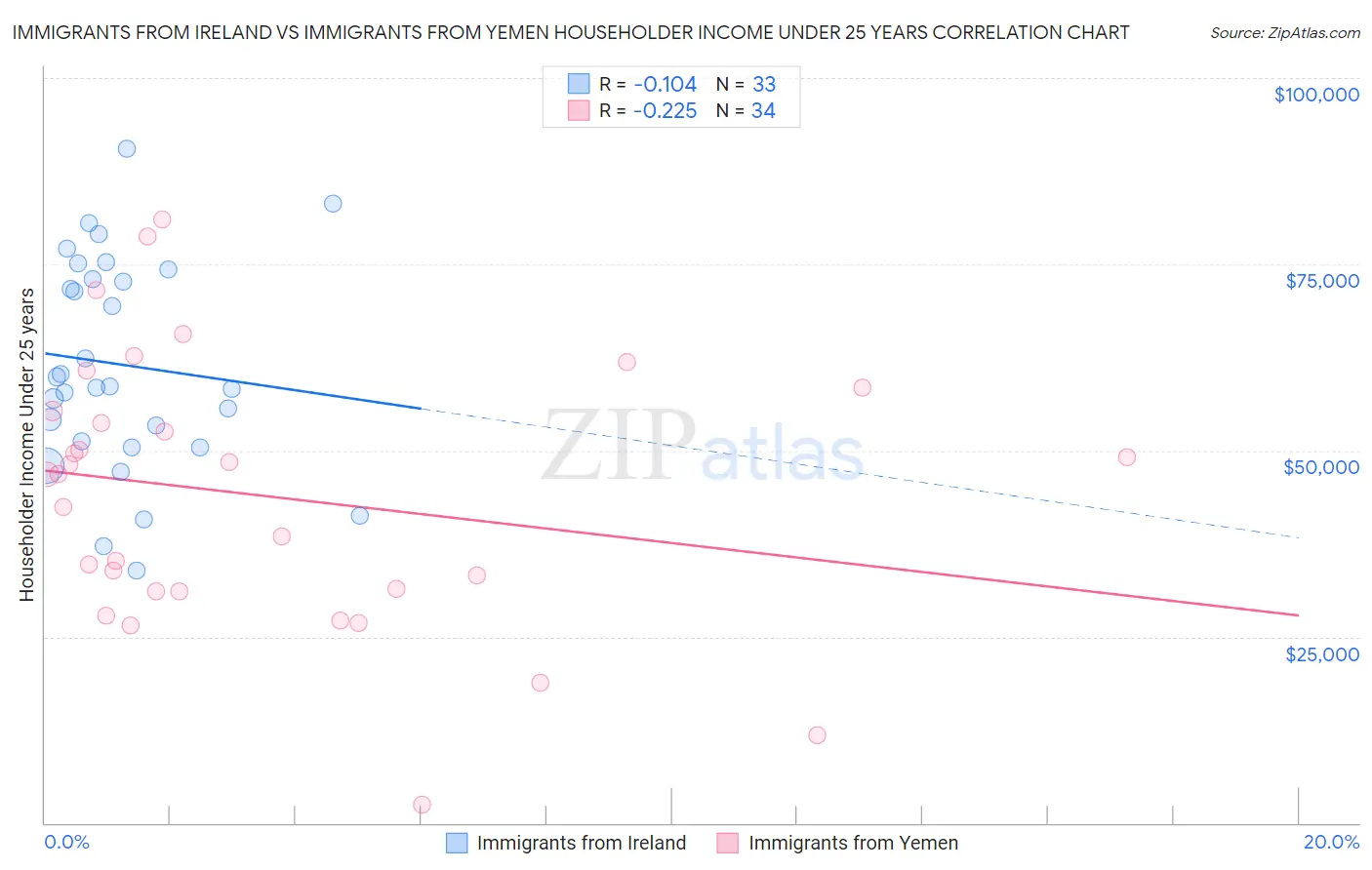 Immigrants from Ireland vs Immigrants from Yemen Householder Income Under 25 years