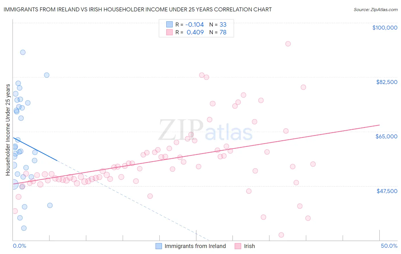 Immigrants from Ireland vs Irish Householder Income Under 25 years