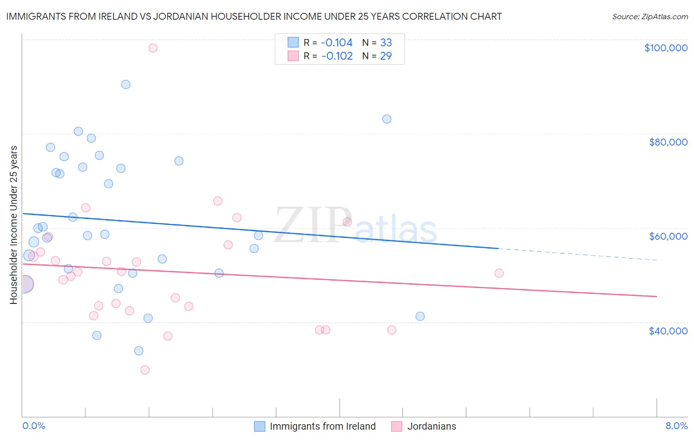 Immigrants from Ireland vs Jordanian Householder Income Under 25 years