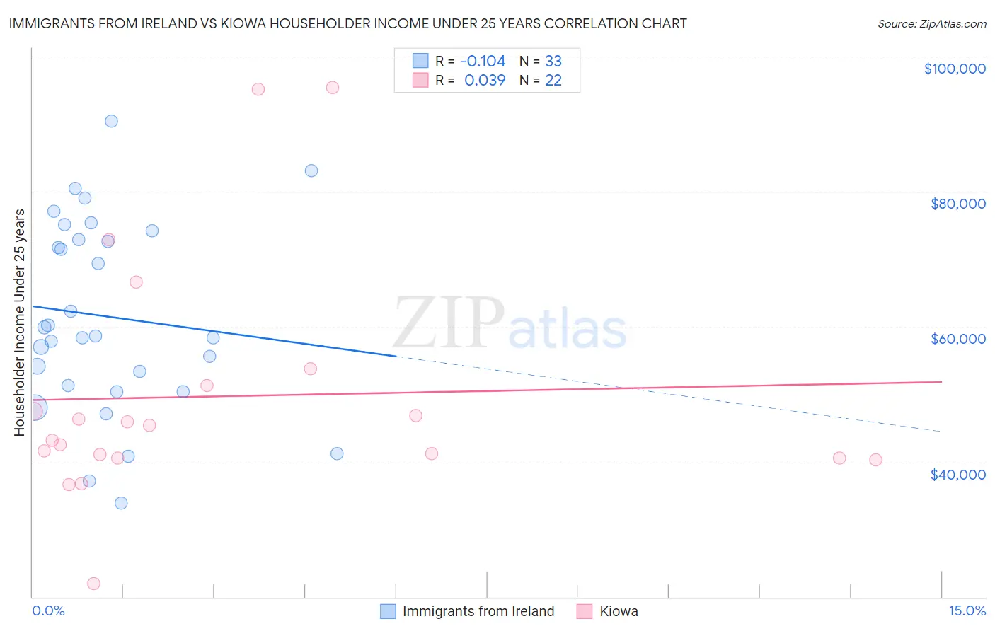 Immigrants from Ireland vs Kiowa Householder Income Under 25 years