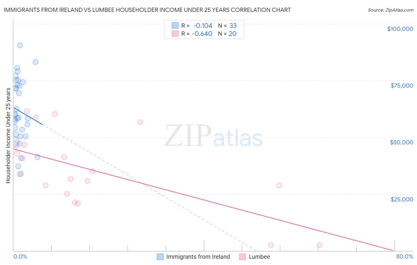 Immigrants from Ireland vs Lumbee Householder Income Under 25 years