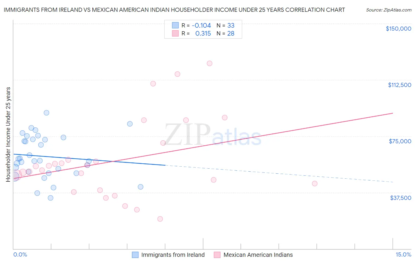 Immigrants from Ireland vs Mexican American Indian Householder Income Under 25 years
