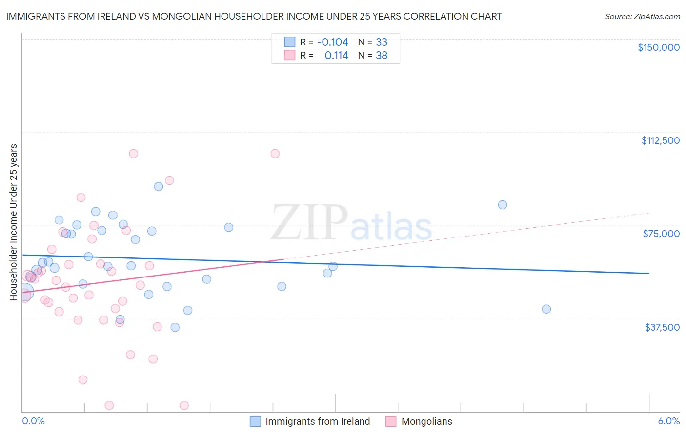 Immigrants from Ireland vs Mongolian Householder Income Under 25 years