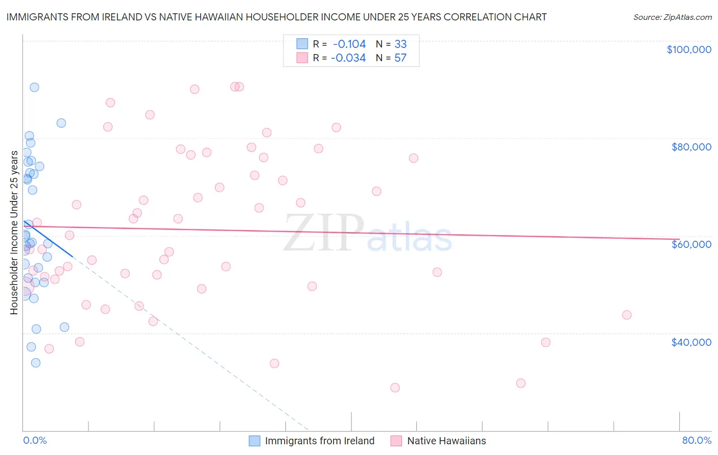 Immigrants from Ireland vs Native Hawaiian Householder Income Under 25 years