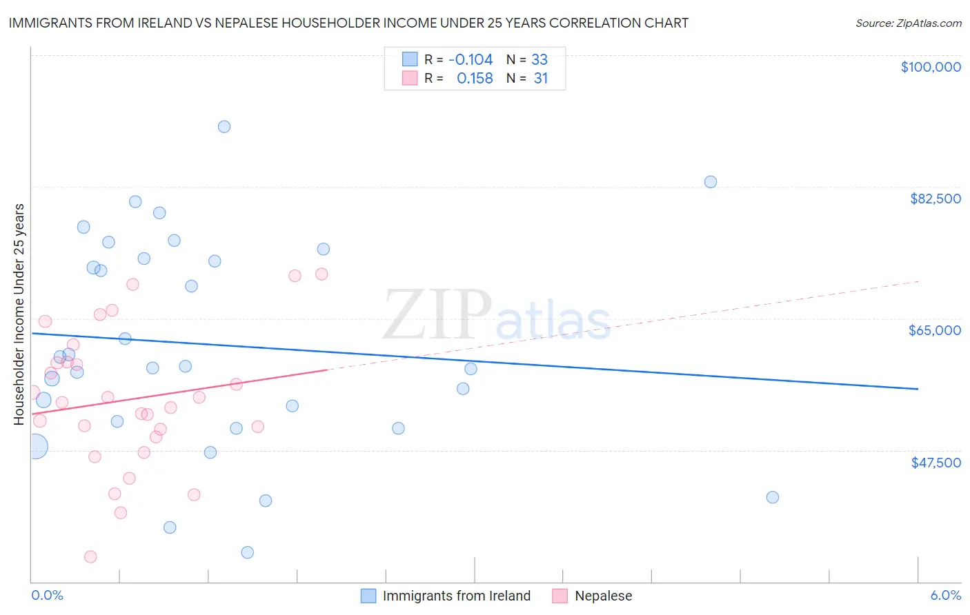 Immigrants from Ireland vs Nepalese Householder Income Under 25 years
