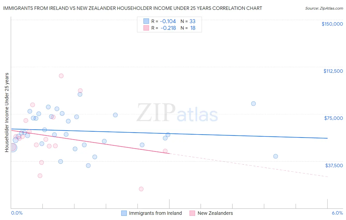 Immigrants from Ireland vs New Zealander Householder Income Under 25 years
