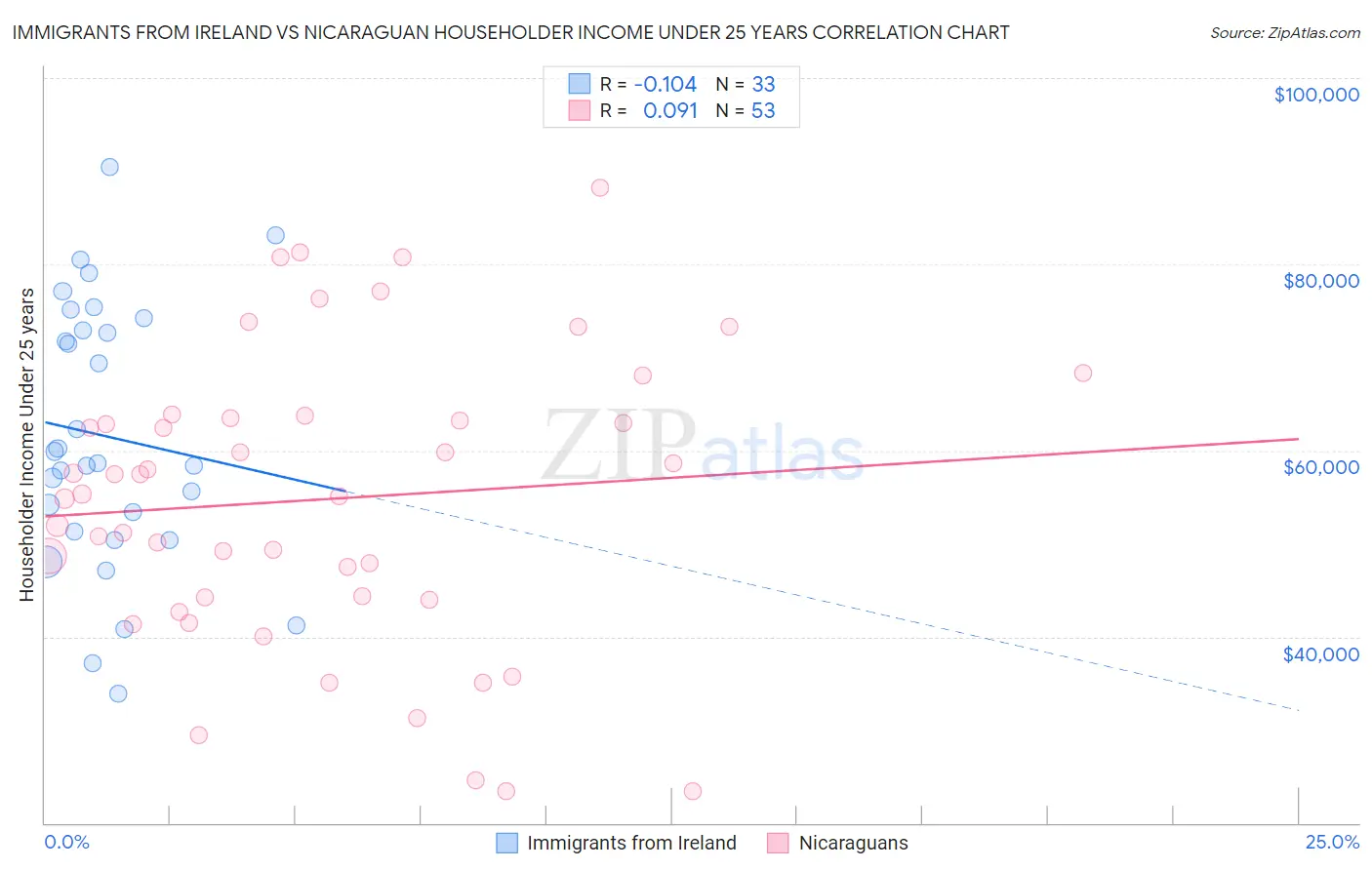Immigrants from Ireland vs Nicaraguan Householder Income Under 25 years