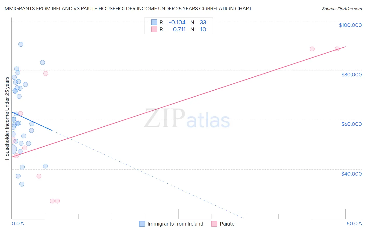 Immigrants from Ireland vs Paiute Householder Income Under 25 years