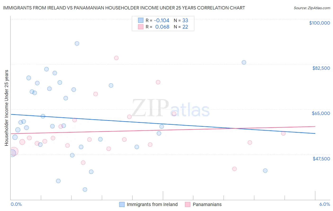 Immigrants from Ireland vs Panamanian Householder Income Under 25 years