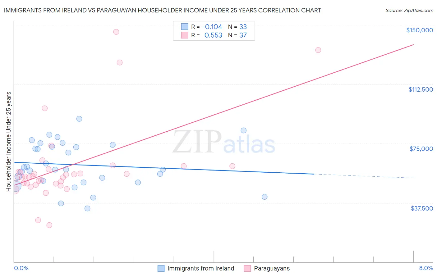 Immigrants from Ireland vs Paraguayan Householder Income Under 25 years
