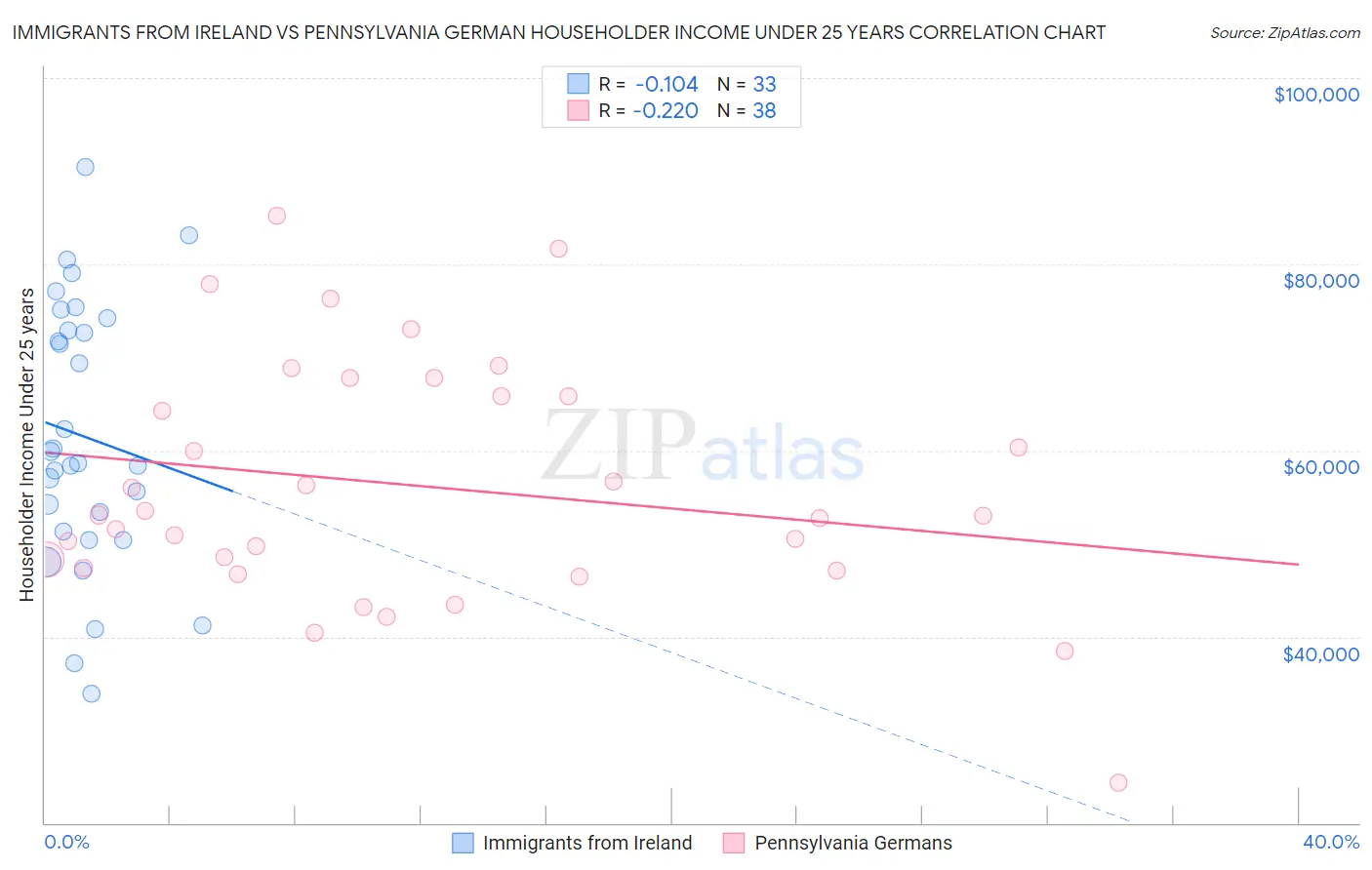Immigrants from Ireland vs Pennsylvania German Householder Income Under 25 years