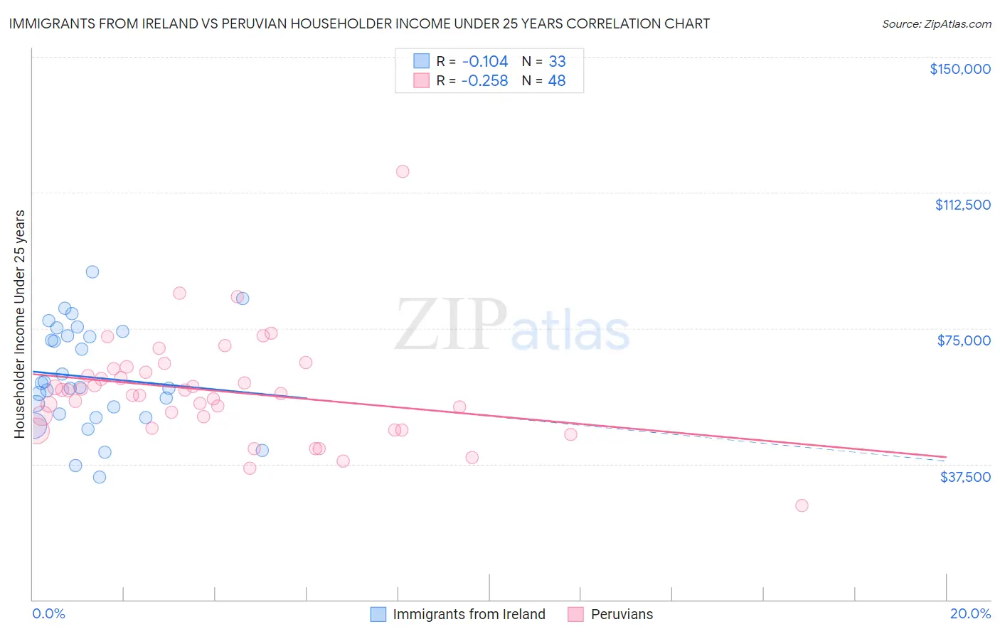 Immigrants from Ireland vs Peruvian Householder Income Under 25 years