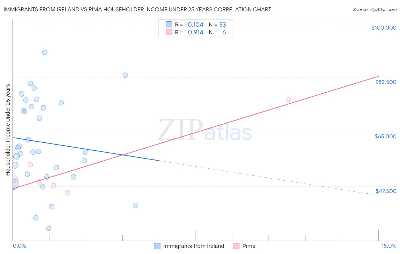 Immigrants from Ireland vs Pima Householder Income Under 25 years