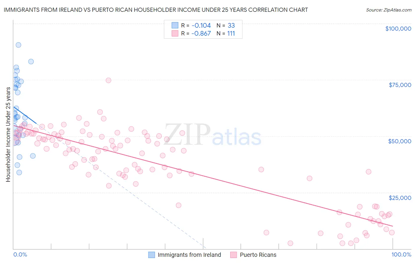 Immigrants from Ireland vs Puerto Rican Householder Income Under 25 years