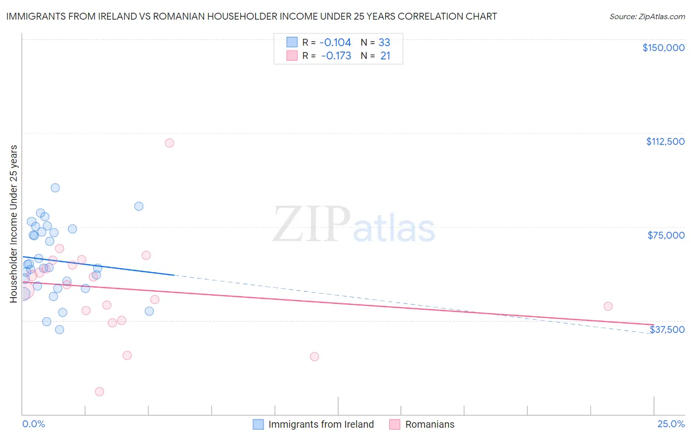 Immigrants from Ireland vs Romanian Householder Income Under 25 years