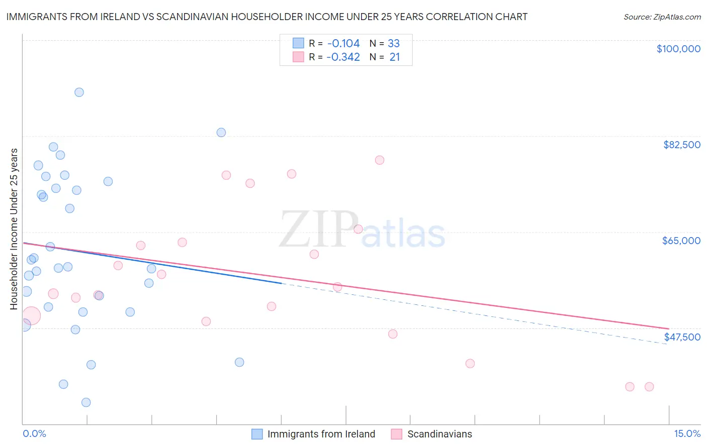 Immigrants from Ireland vs Scandinavian Householder Income Under 25 years