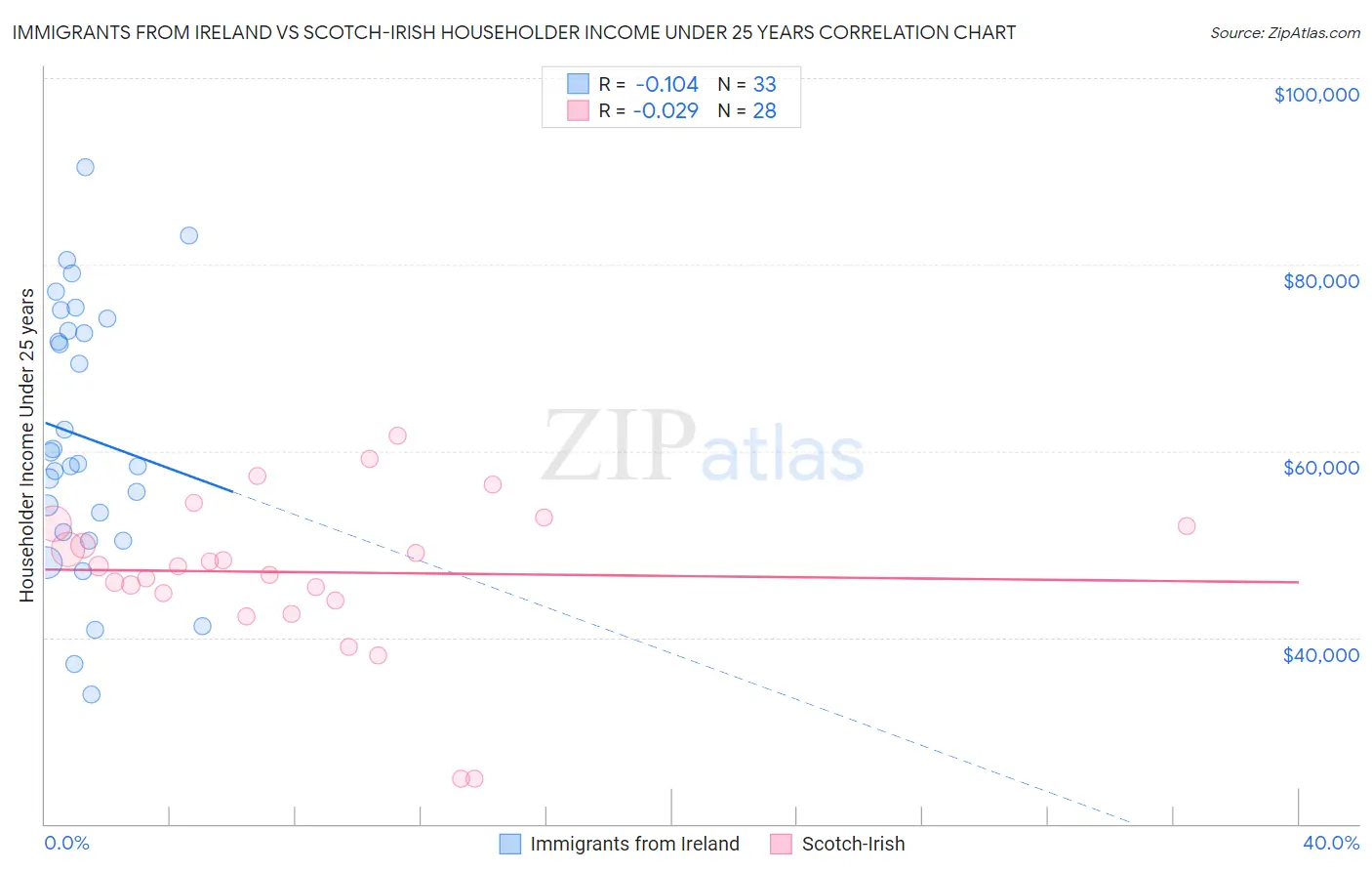 Immigrants from Ireland vs Scotch-Irish Householder Income Under 25 years