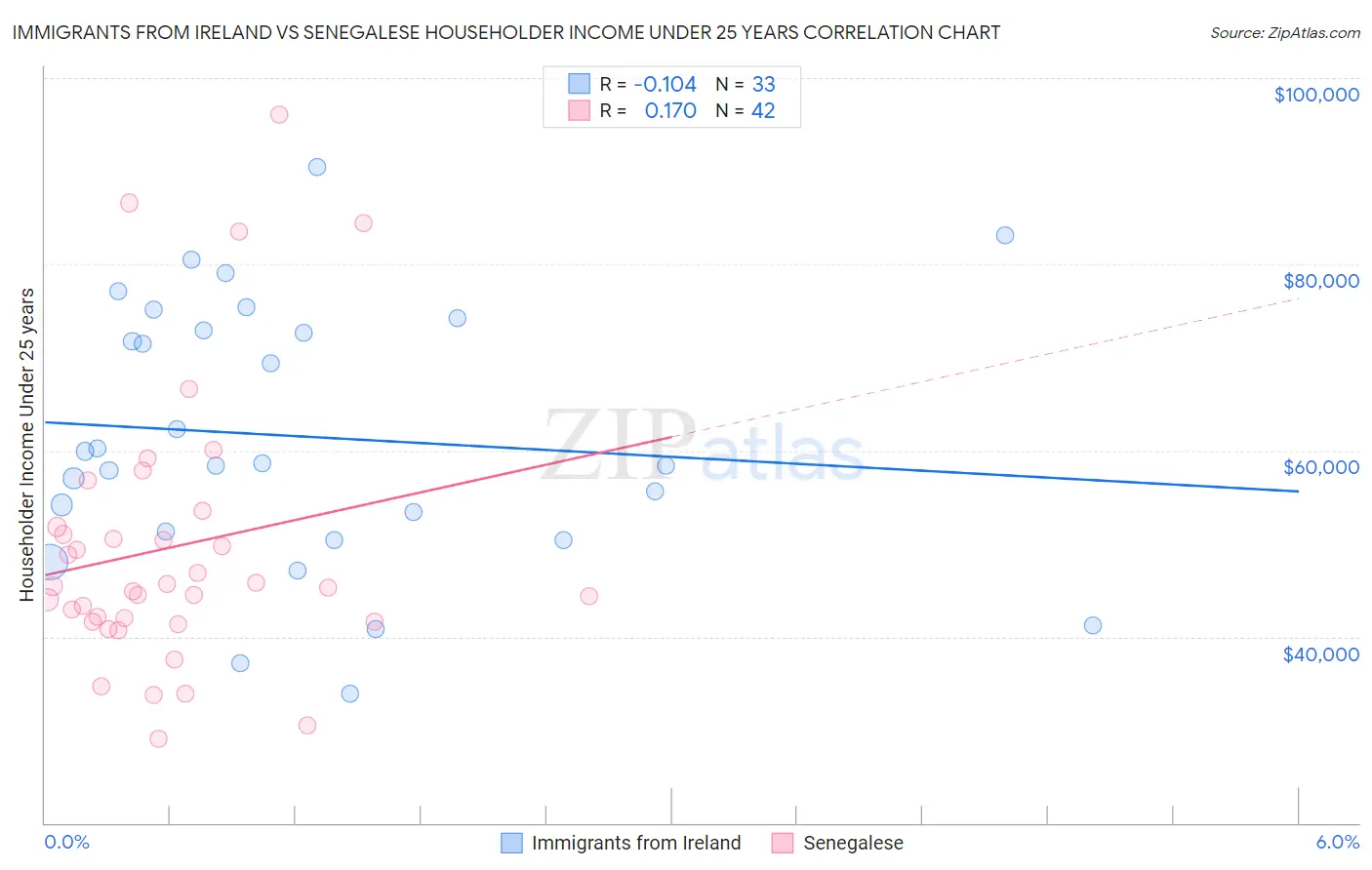Immigrants from Ireland vs Senegalese Householder Income Under 25 years