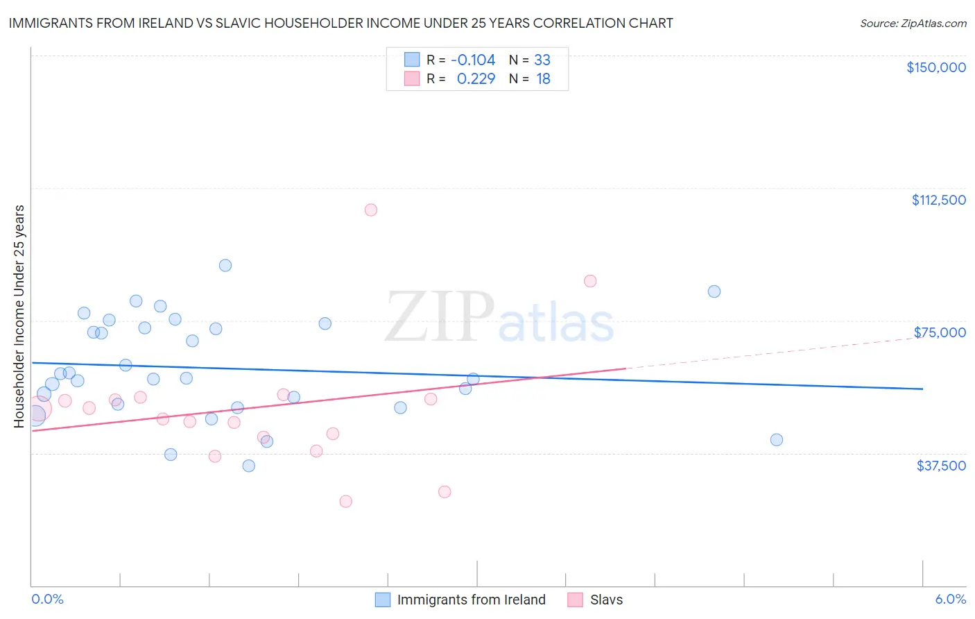 Immigrants from Ireland vs Slavic Householder Income Under 25 years