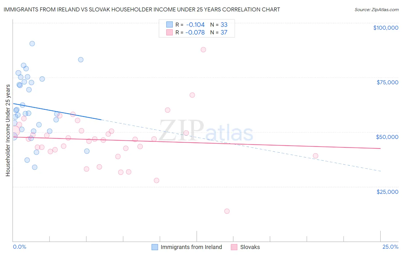Immigrants from Ireland vs Slovak Householder Income Under 25 years