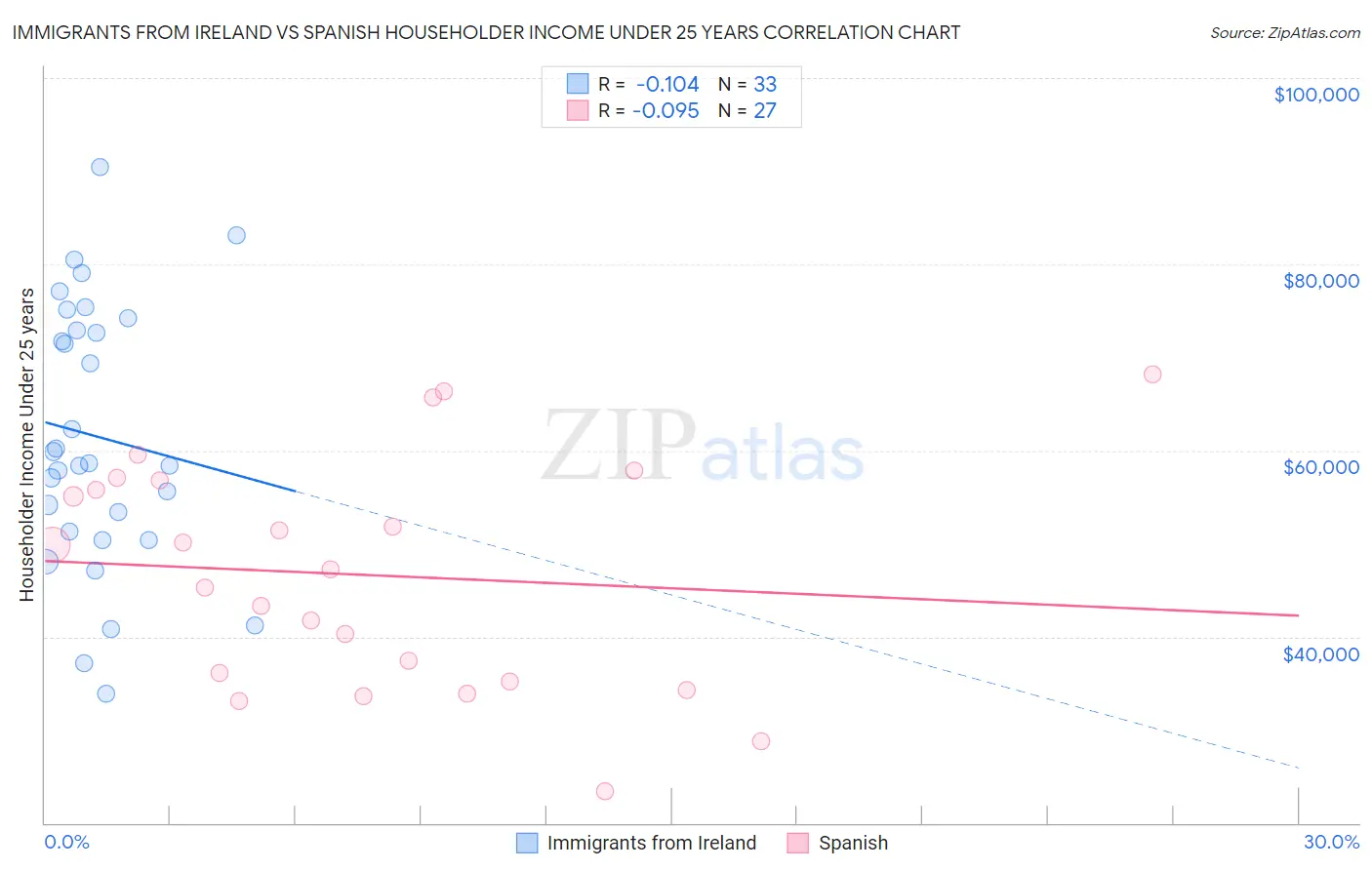 Immigrants from Ireland vs Spanish Householder Income Under 25 years