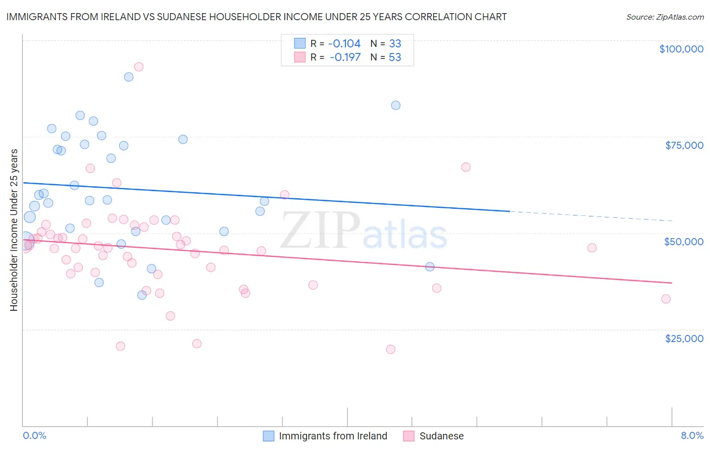 Immigrants from Ireland vs Sudanese Householder Income Under 25 years
