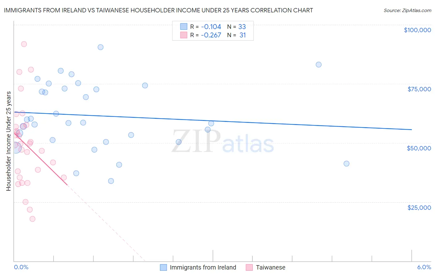 Immigrants from Ireland vs Taiwanese Householder Income Under 25 years