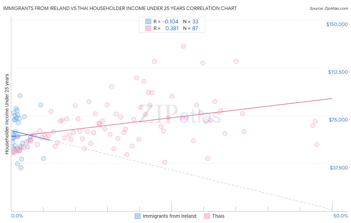 Immigrants from Ireland vs Thai Householder Income Under 25 years