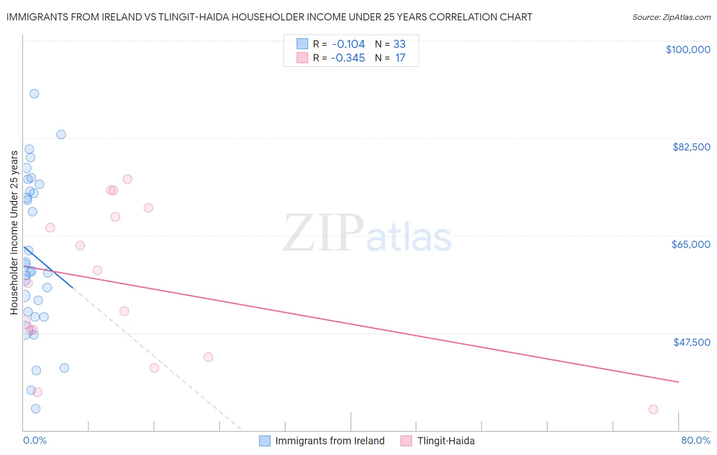 Immigrants from Ireland vs Tlingit-Haida Householder Income Under 25 years