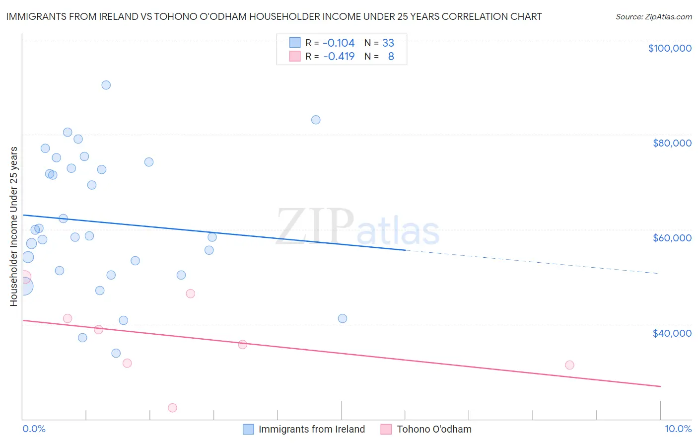 Immigrants from Ireland vs Tohono O'odham Householder Income Under 25 years