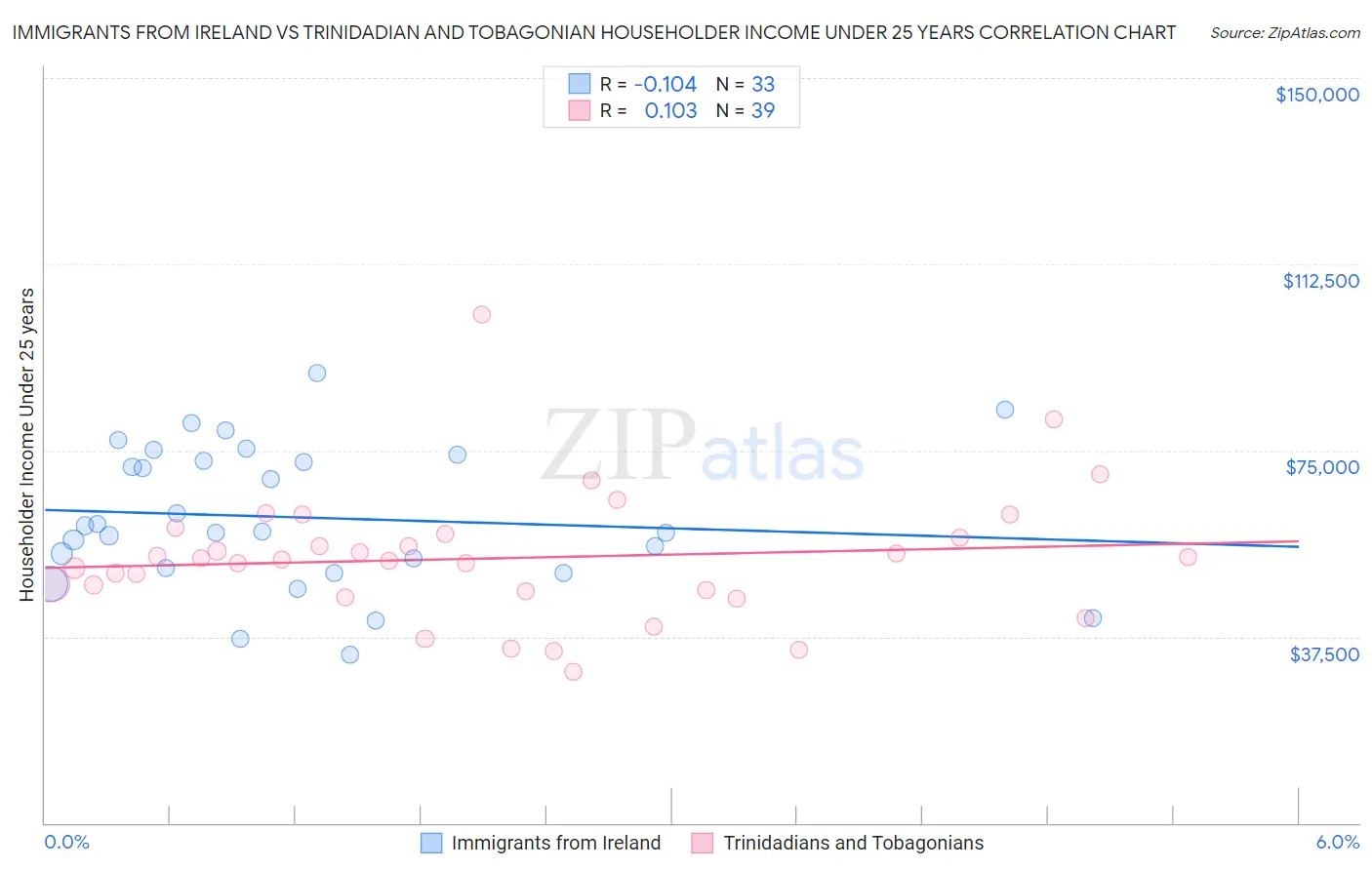 Immigrants from Ireland vs Trinidadian and Tobagonian Householder Income Under 25 years