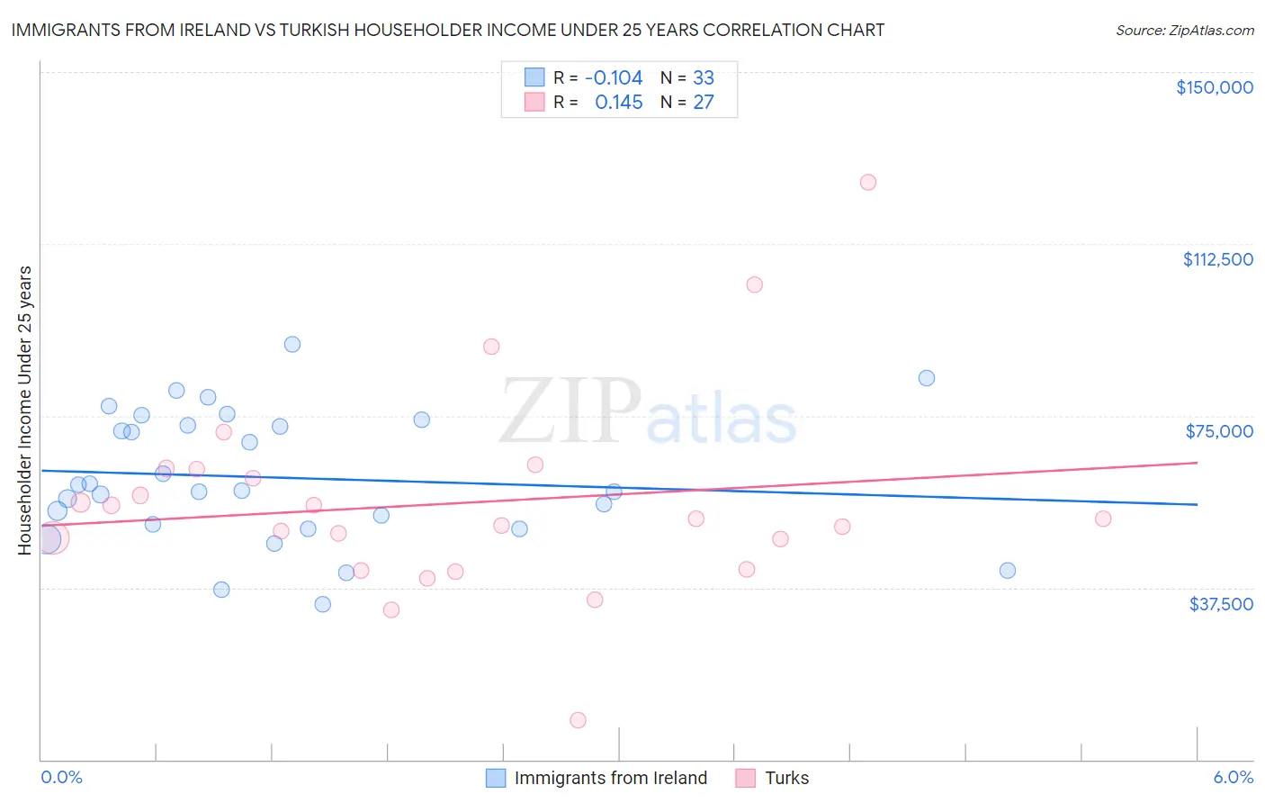 Immigrants from Ireland vs Turkish Householder Income Under 25 years