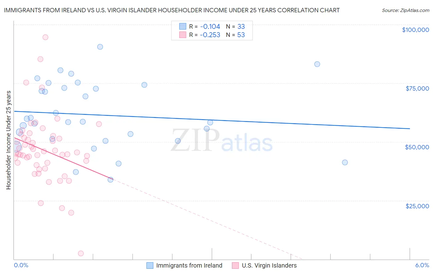 Immigrants from Ireland vs U.S. Virgin Islander Householder Income Under 25 years