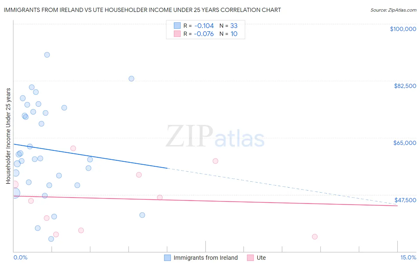 Immigrants from Ireland vs Ute Householder Income Under 25 years