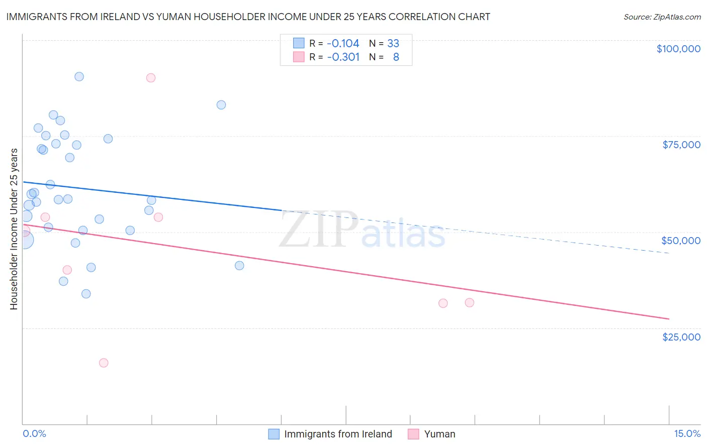 Immigrants from Ireland vs Yuman Householder Income Under 25 years